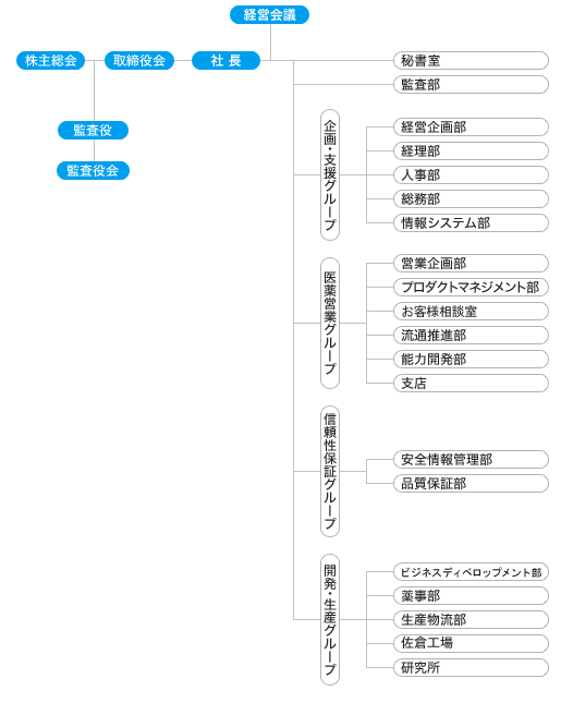 新経営組織図